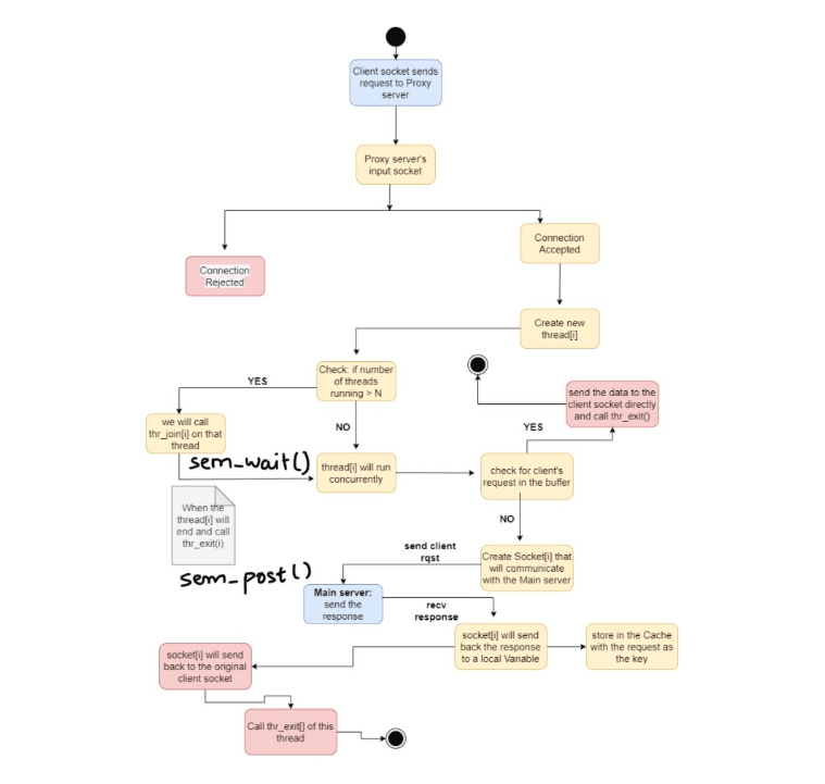 Multi-Threaded Proxy Server